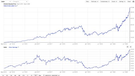 nvda pe ratio over time.